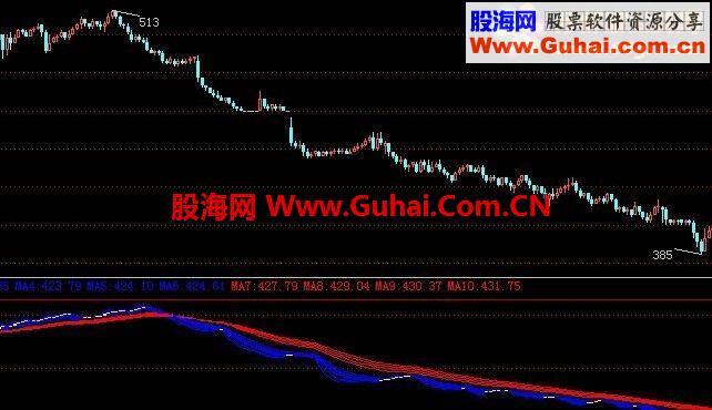 自己做的指标稳定盈利