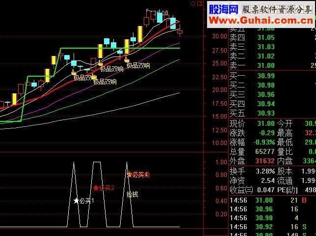 【金钻精品】第二代极品双响炮(预警+幅图+主图)抓牛就是一种享受