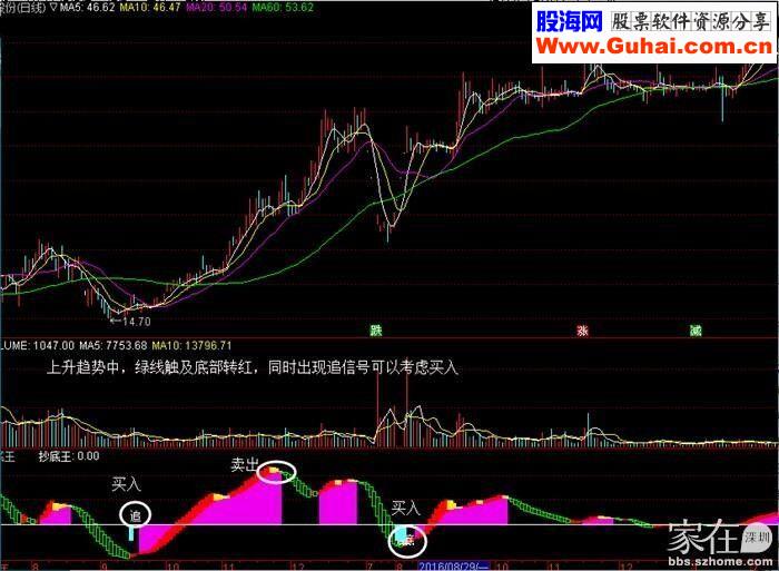 通达信波段抄底王（副图指标附图无未来）