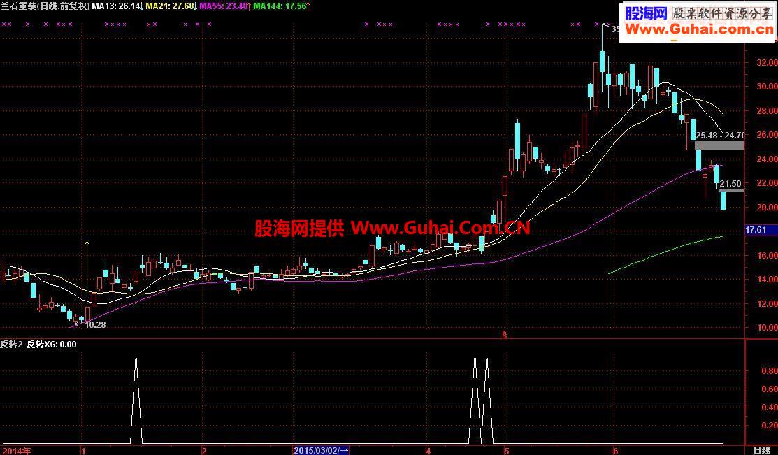 通达信风云突破追副图指标