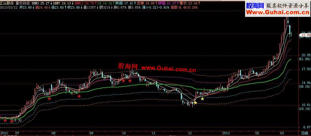 通达信根据狙击一呈主图改编的量价动态，主图源码