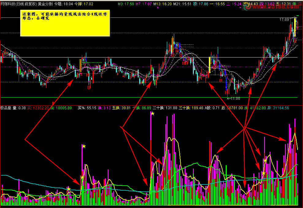 通达信量能均量线战法副图源码 详解