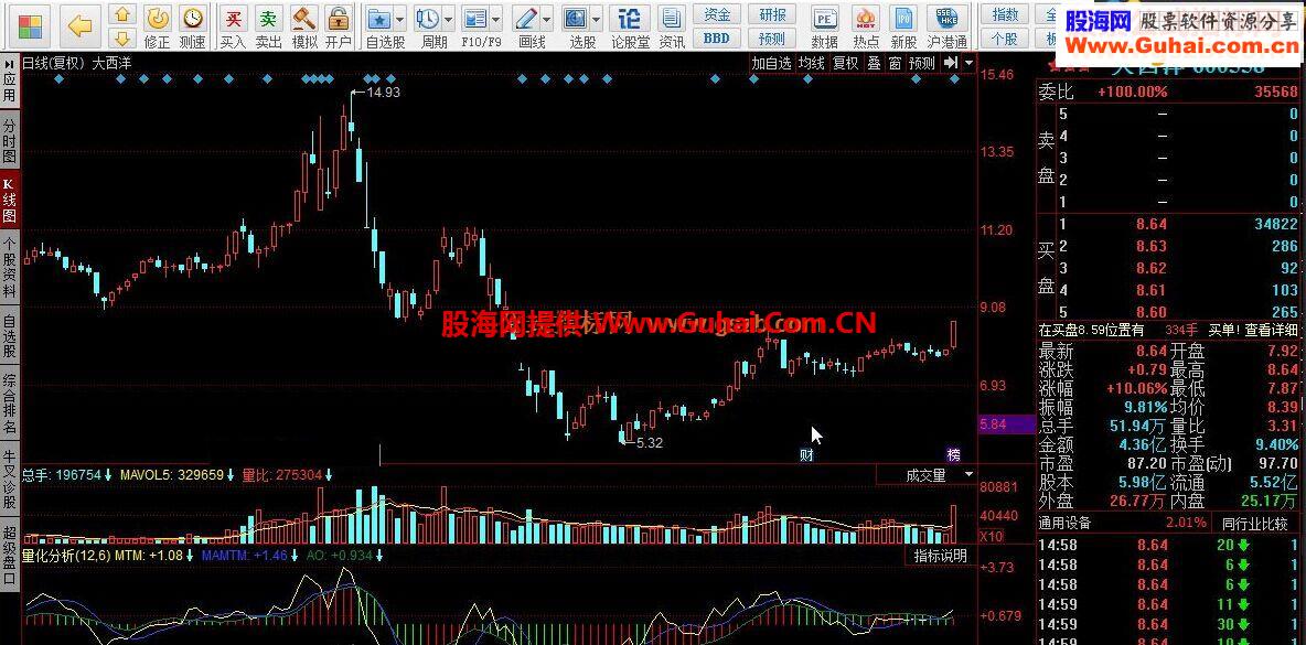 同花顺量化分析判断指标公式