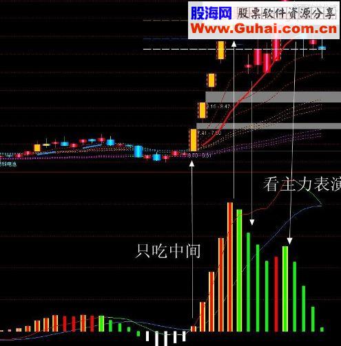 敢死队专用套装指标（价值30万） MACD绝杀主力 擒牛—绝密核武器