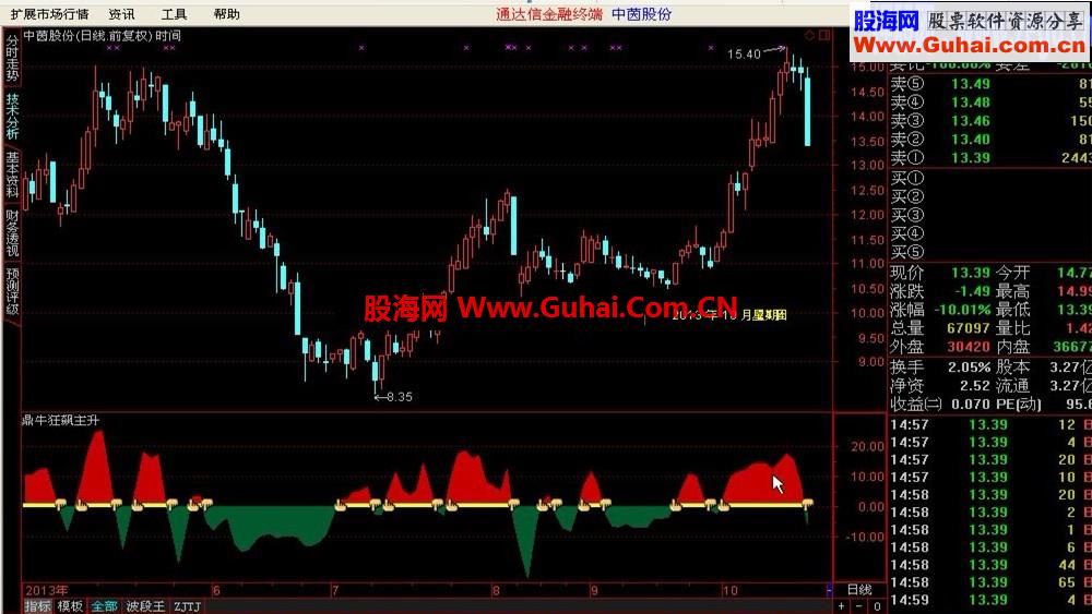 鼎牛狂飙主升