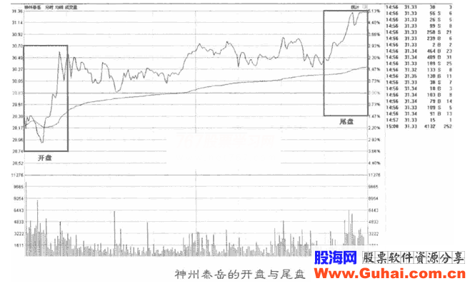 尾盘看盘技巧(图解)