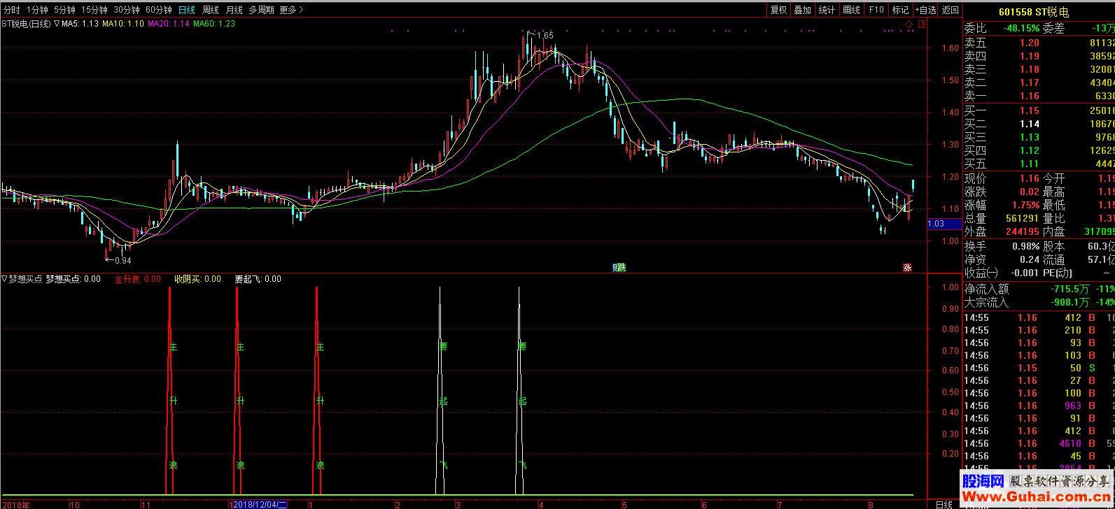 通达信梦想买点公式副图选股K线图无未来