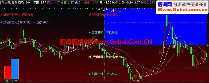 通达信高低四区一目了然