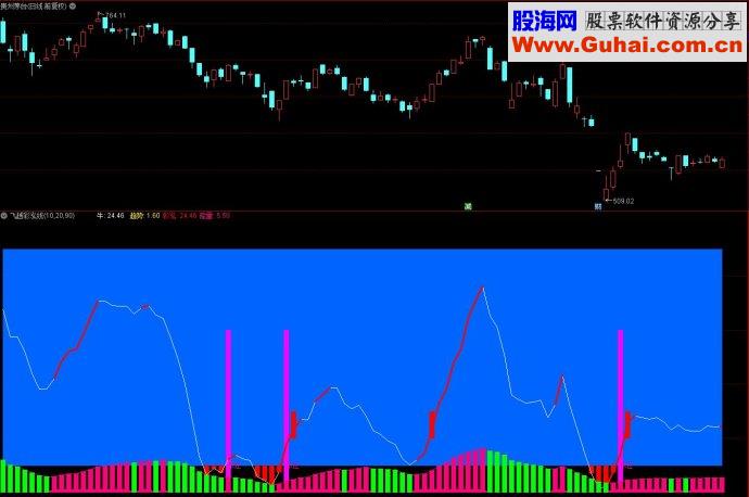 通达信飞越彩泓线副图源码