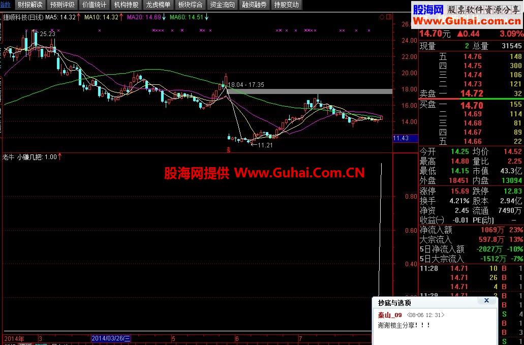 小赚几把选股预警公式