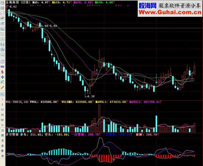 通达信指标多空警报副图源码