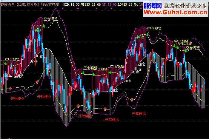通达信布林线,神奇布林线源码副图