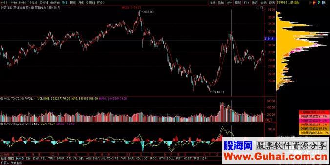 通达信规避背离风险方法指标主图 贴图