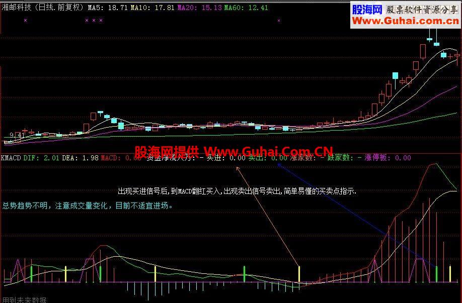 简单易懂的KING级别MACD指标,买卖点很妙你懂的!