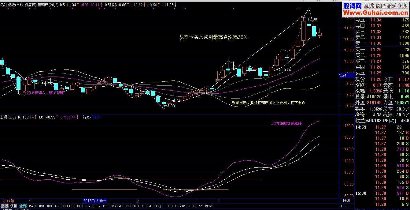 宝葫芦选股公式 当然要配合利好消息和量能，果断买入