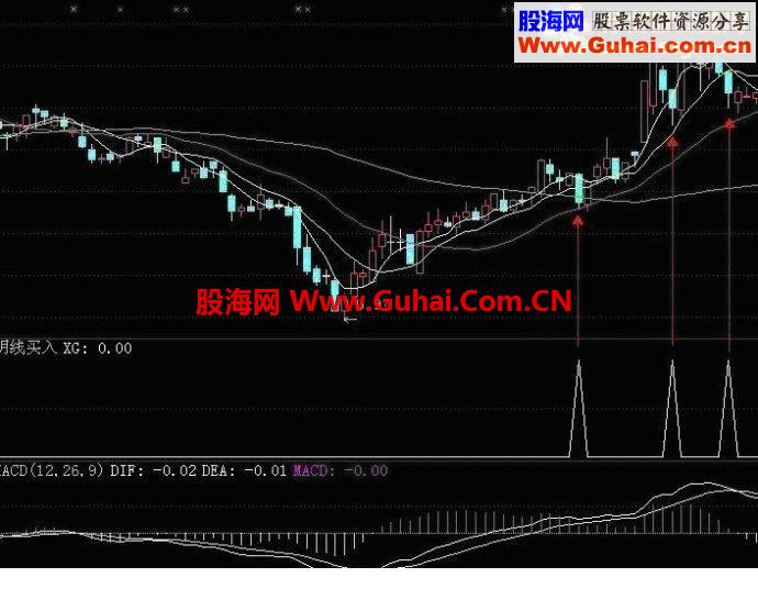 通达信阴线买股法，三日3%公式
