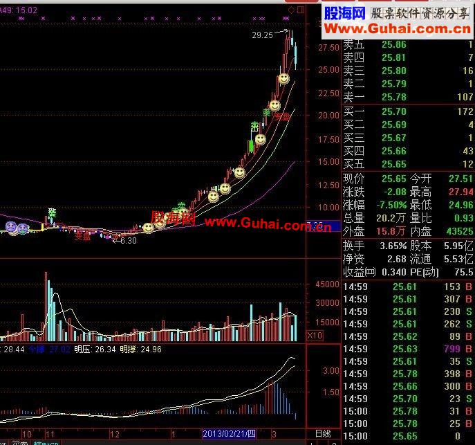 通达信经过优化的MACD，准确率提高30%，配合此主图，准确率达89%