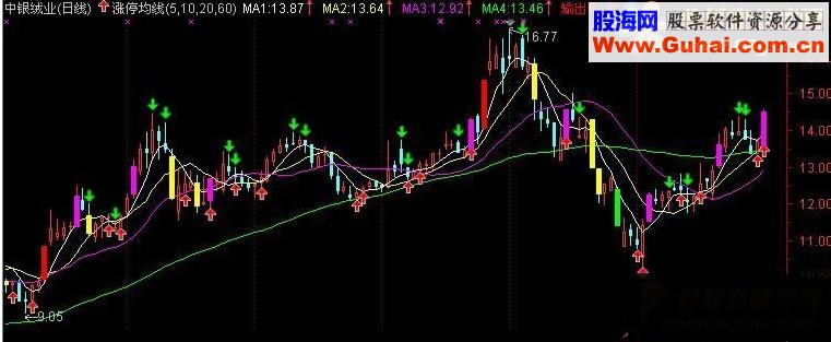 通达信涨跌均线主图源码