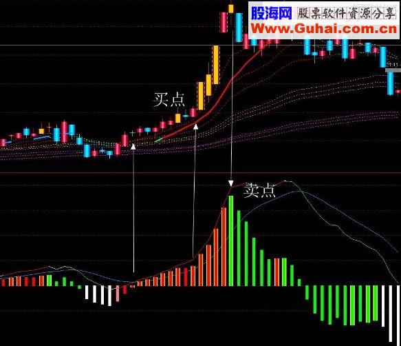 敢死队专用套装指标（价值30万） MACD绝杀主力 擒牛—绝密核武器
