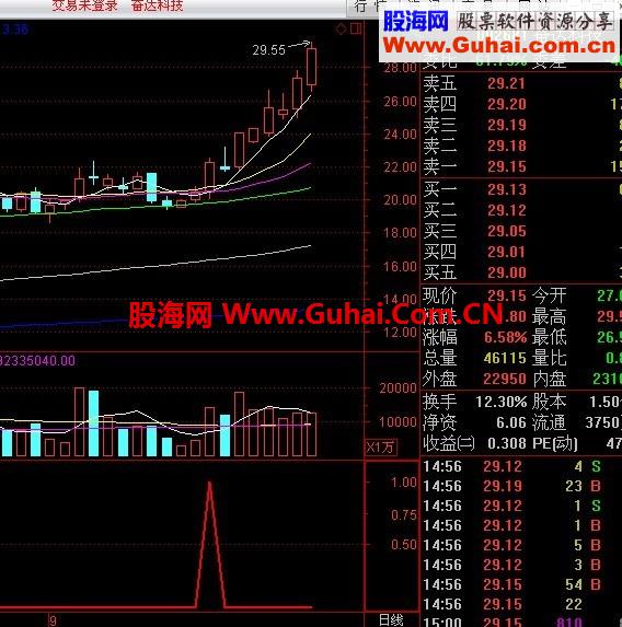 红牛选股，比上次发的筹码红箭牛多了（有图有真象，绝无未来）