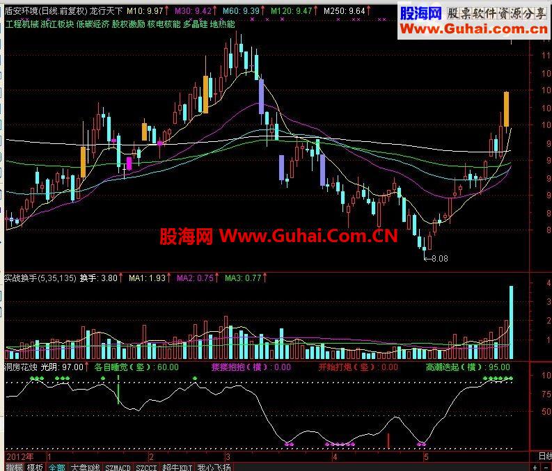 通达信洞房花烛, 副图(男士用)