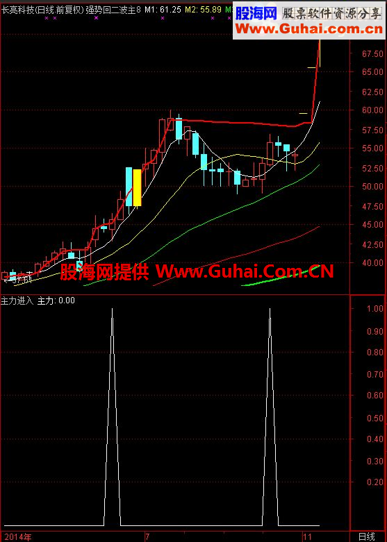 玩转主力（源码 副图 选股 通达信），判断主力进入的优良指标！