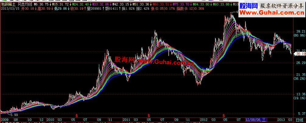 通达信有趣的均线主图源码
