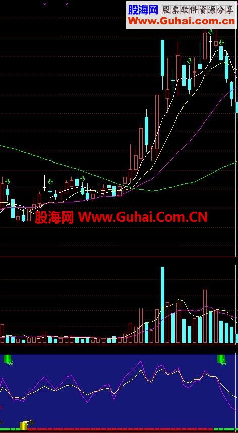 大牛、中牛、短牛一个准的让你不敢相信的指标