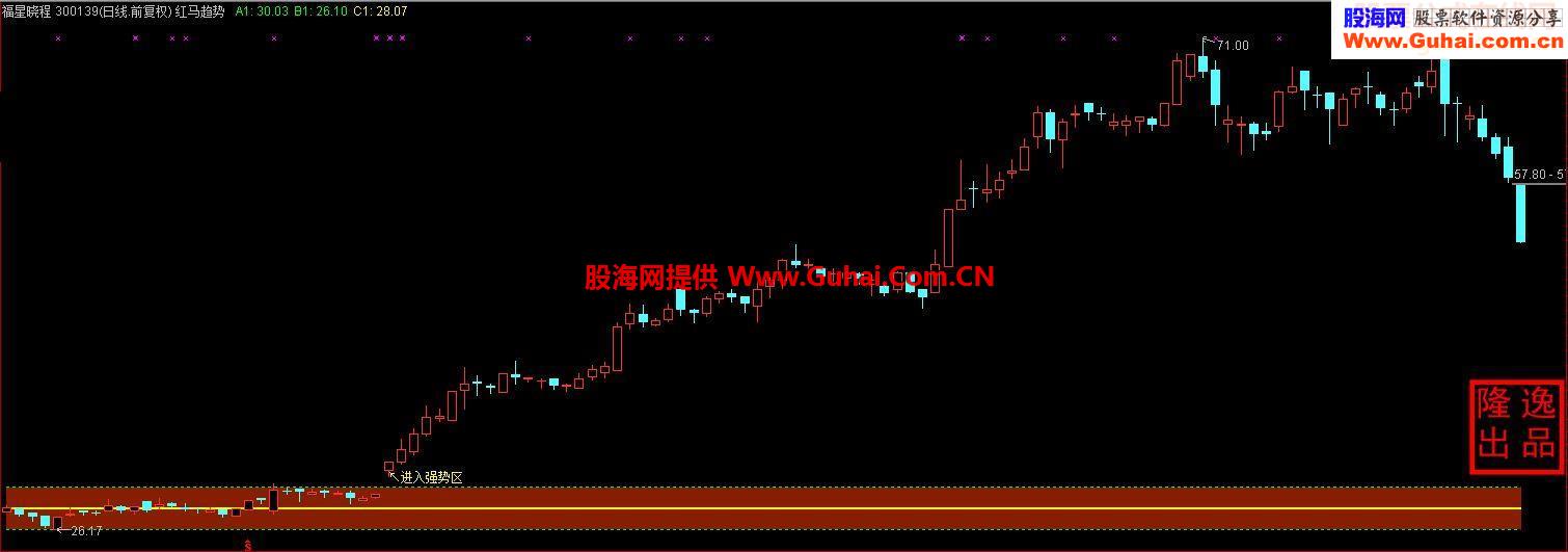 通达信红马趋势判断指标 轻松抓黑马牛股【强势区 黑马 红牛】
