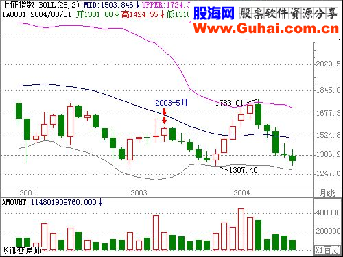 BOLL线使用方法