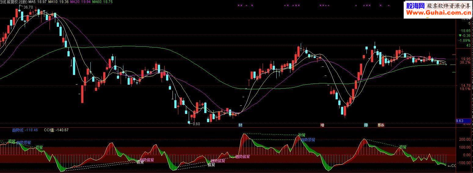 通达信CCI全背离副图源码 