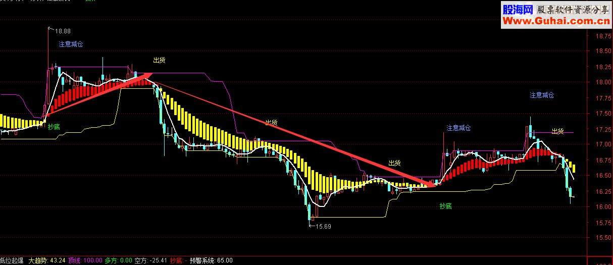 通达信雄鹰展翅筑底指标公式（指标主图副图）