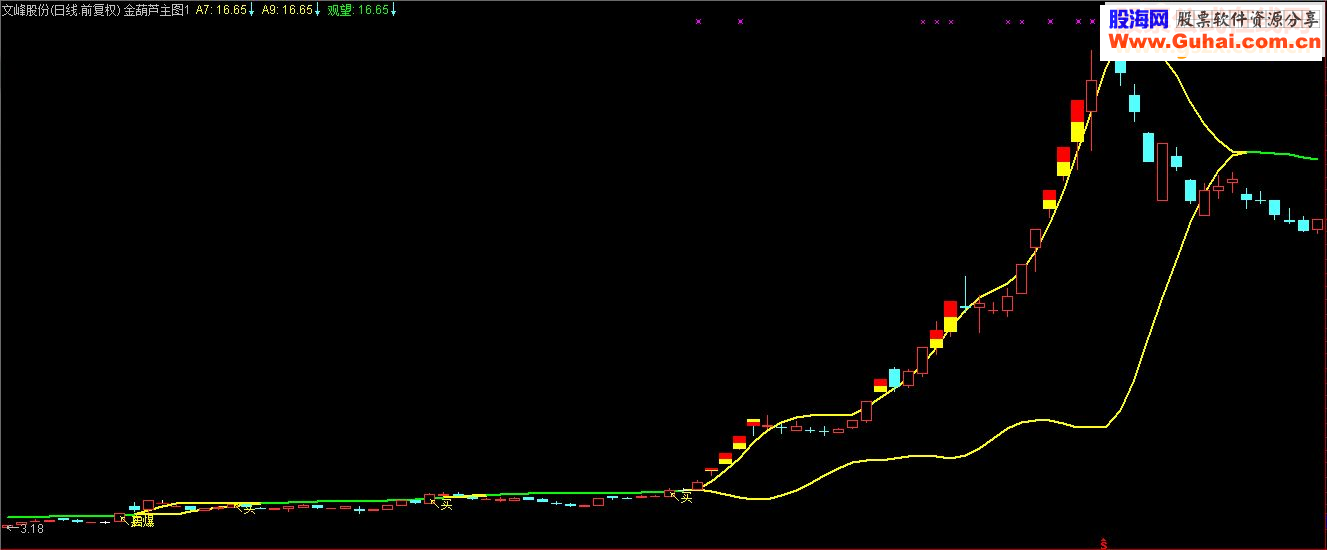 通达信奉献精品指标金葫芦主图公式（加密）
