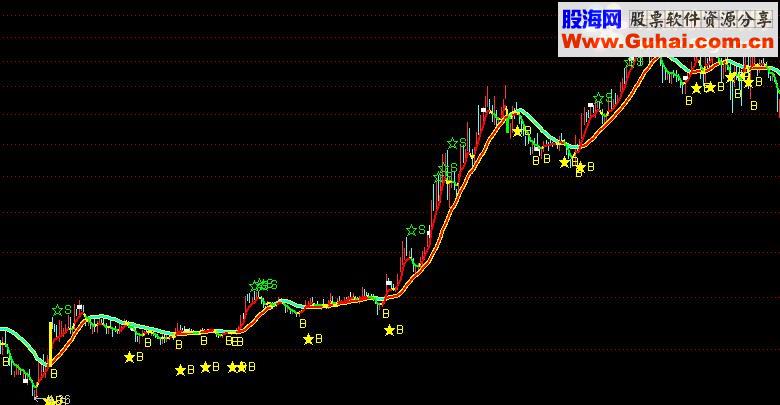 同花顺BS短线买卖源码副图无私分享