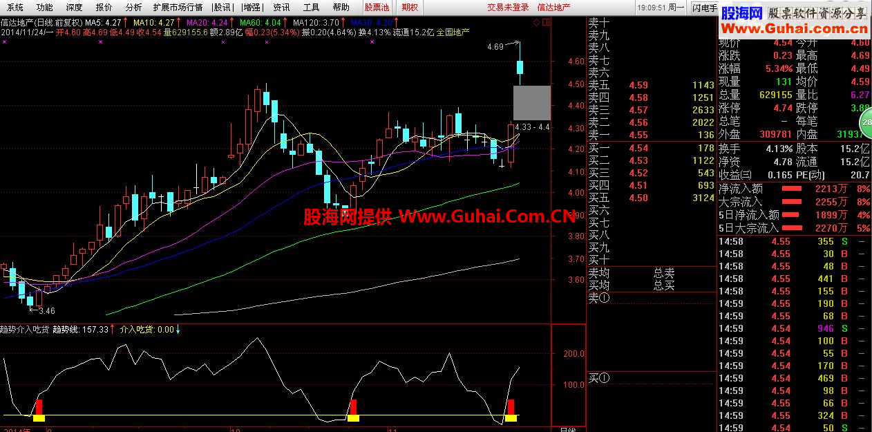 趋势介入吃货副图选股 准金钻指标贴