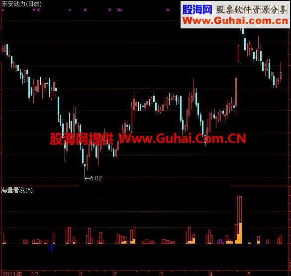 通达信海量看涨副图公式