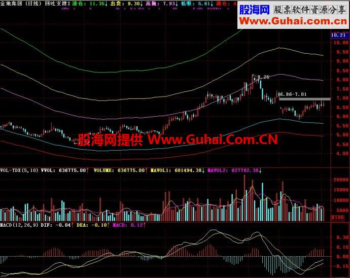 通达信回吐支撑主图指标