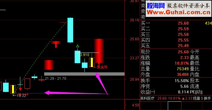 通达信精品黄金坑主图有详细用法