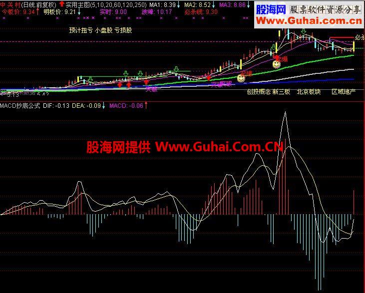 通达信MACD抄底指标公式
