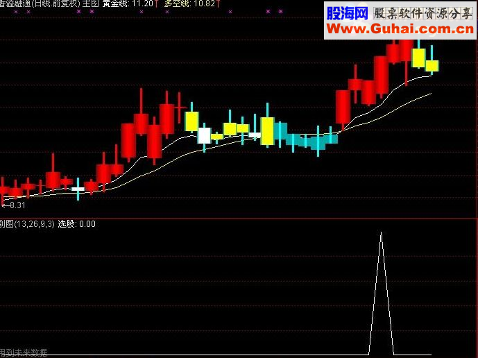 通达信高成功率选股指标公式附图