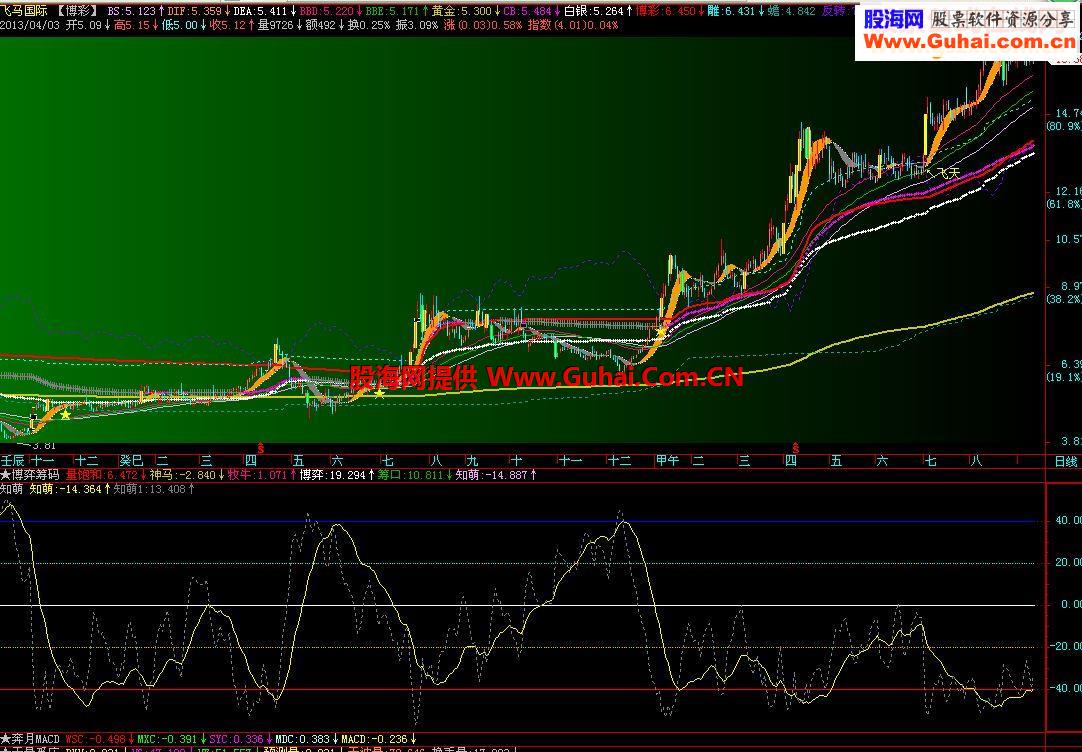 参数还是参数，对前期副图指标的参数优化，贴图说明