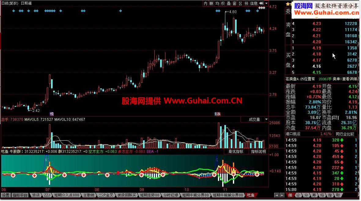 吃鱼指标公式