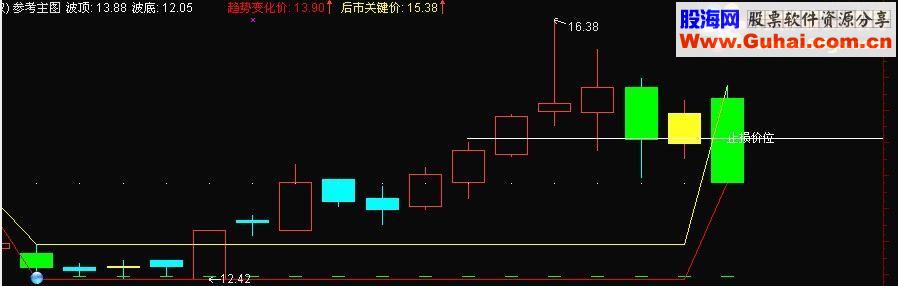 通达信止损线 主图源码