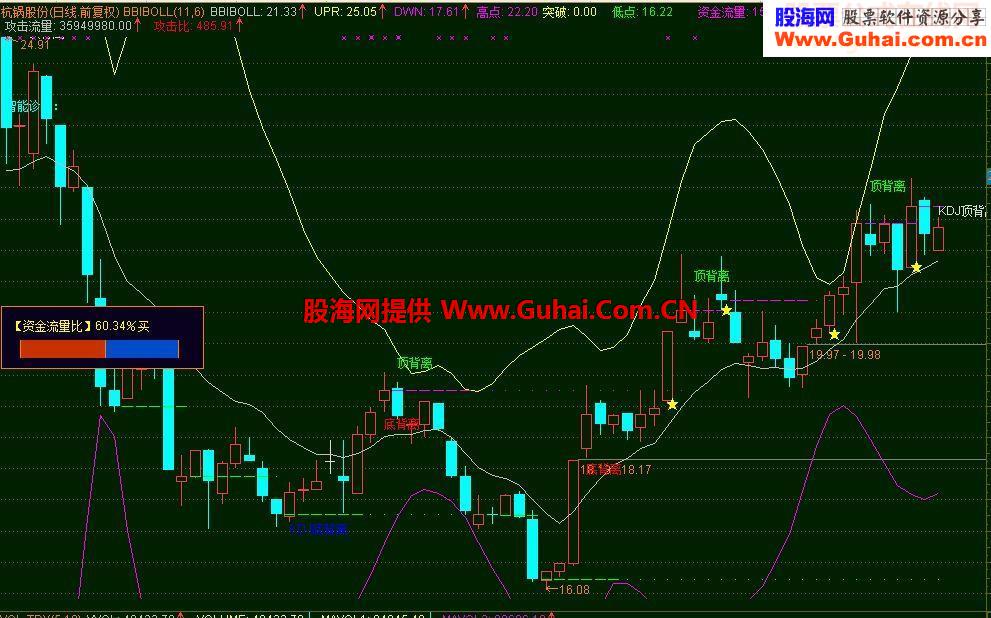 ★零点多功能BBIBOLL修改版【带有：压力支撑，背离，资金流量显示，突破提示]★