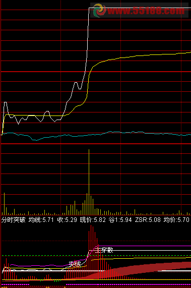 通达信好用分时突破指标副图