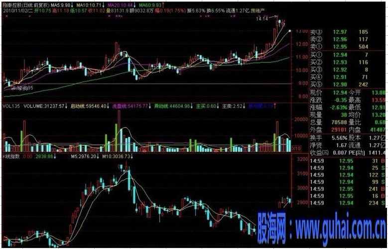 通达信个股副图大盘走势叠加K线