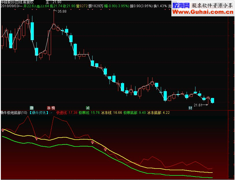 通达信鼎牛极地底部副图指标源码 