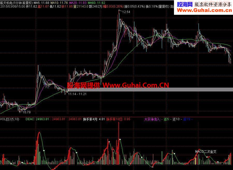 成交量波浪图、5分钟K线中看分时效果+量价背离