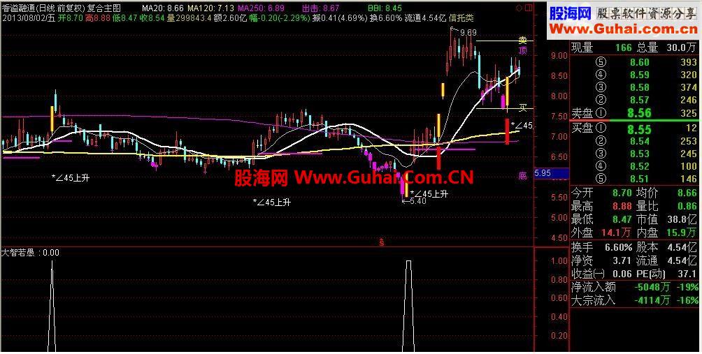自己多年使用，自己编写的指标，牛不牛你自己看