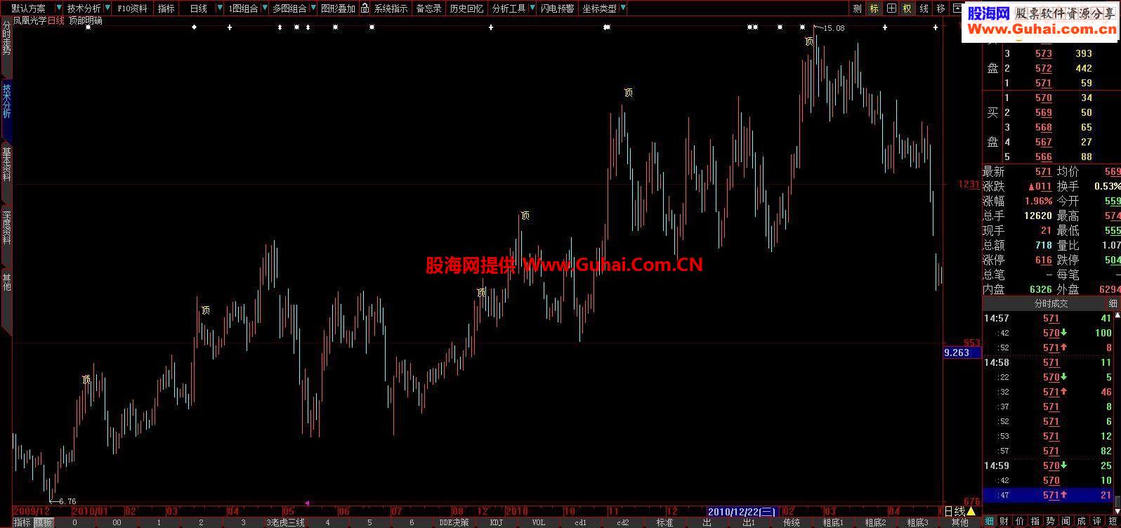 大智慧顶部明确顶部提示主图源码